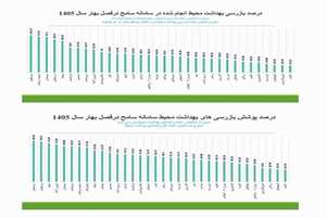  کسب رتبه برتر سامانه سامح توسط واحد بهداشت محیط مرودشت در میان شهرستان‌های تیپ A فارس